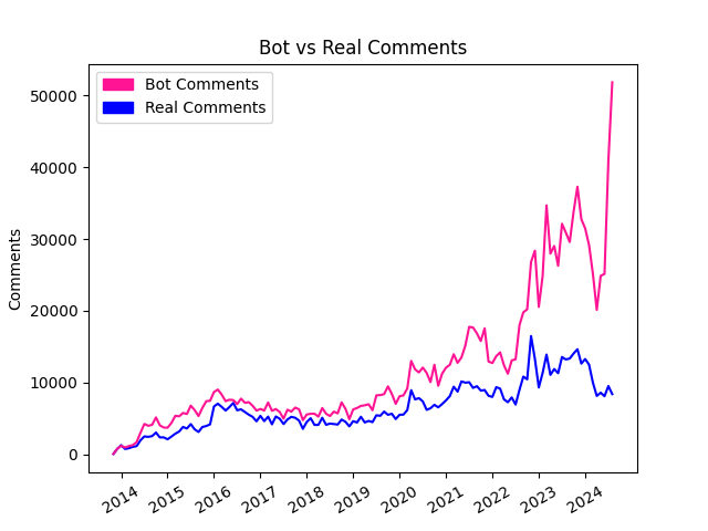 Bot Comments